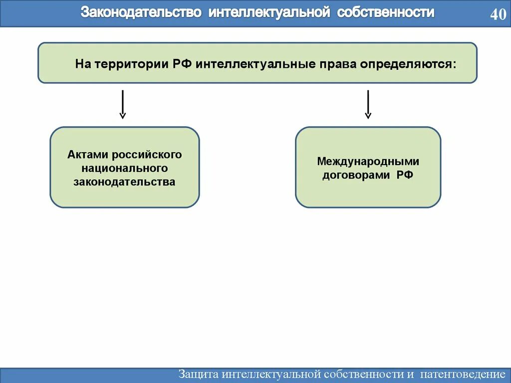 Законодательство об интеллектуальной собственности. Защита интеллектуальной собственности. Охрана интеллектуальной собственности. Законодательство об охране интеллектуальной собственности. Основные объекты прав интеллектуальной собственности