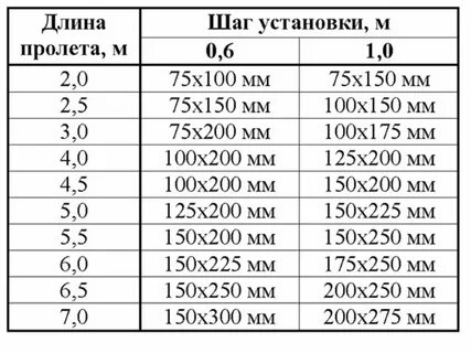 Какой вес выдержит доска