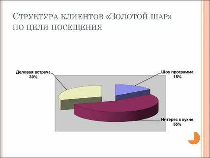 Структура клиентов
