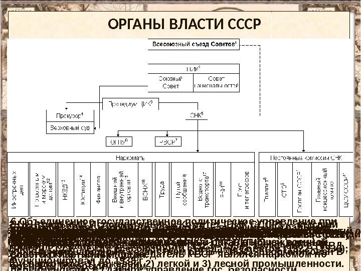 Высший орган власти в ссср. Органы власти СССР 1922. Структура органов власти СССР 1922. Схема органов власти СССР 1922. Органы управления СССР 1922.