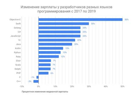 Сколько зарабатывает программист в америке