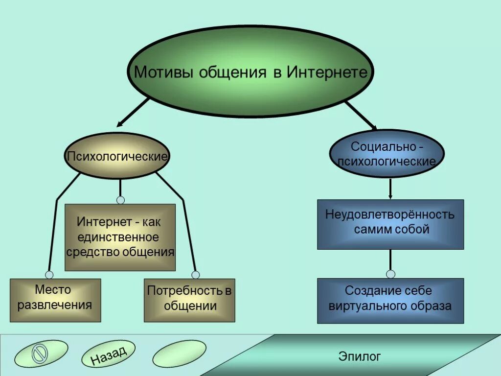 Формы виртуального общения. Специфика общения в интернете. мотивы общения в интернете. общение в интернете схема. коммуникация в интернете схема.