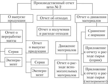 Отчет цеха