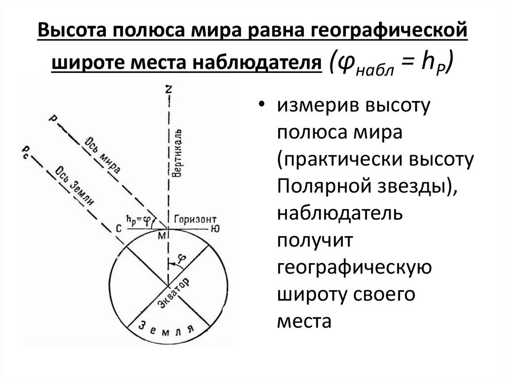 Как определить широту по полярной звезде.