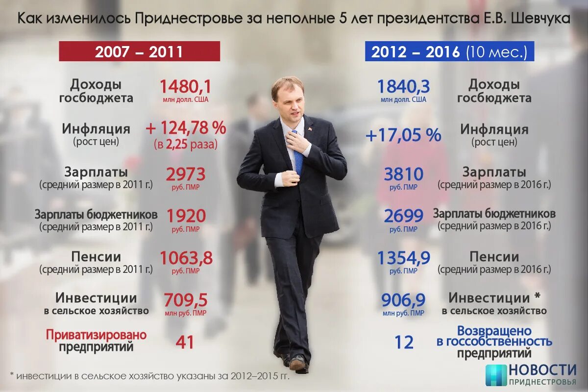 Зарплата бюджетников санкт петербурга. Приднестровье зарплаты. средняя зарплата в приднестровье. средняя пенсия в приднестровье. средняя пенсия в тирасполе.