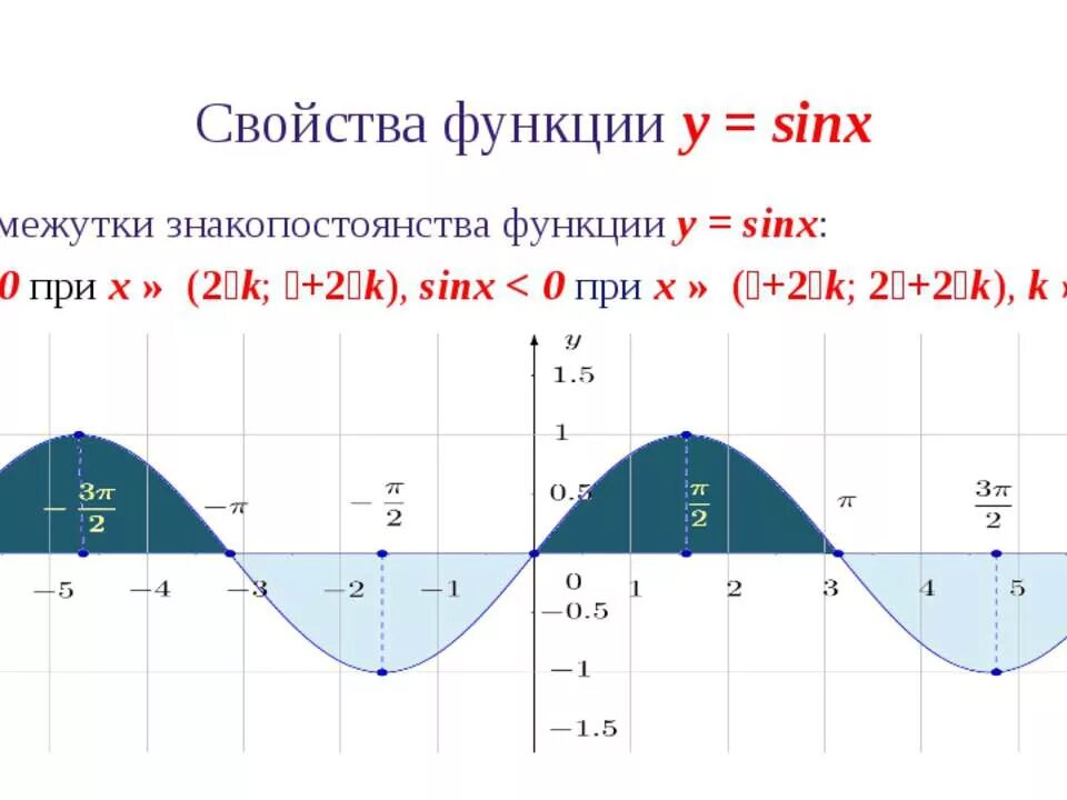 Функция y sin x является. Промежутки знакопостоянства функции y cosx. График синуса y=sinx. Функция синус y = sin(x).. Свойства функции у sinx и ее график.