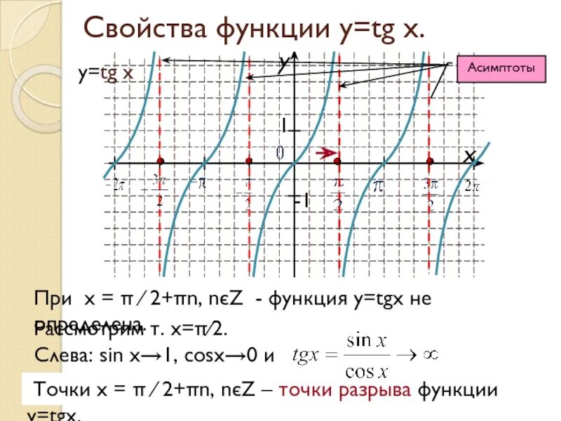 Свойства графика функции y 3 x. График функции y TG X. График функции y=TGX. Монотонность функции y TGX. График TG X.