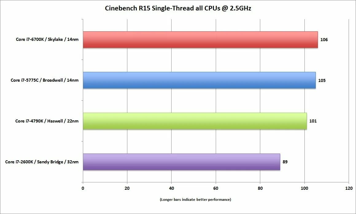 Xeon для игр 2024. Сравнение i7 6700k. 6700k в современных играх. Сравнение i7-6700 и i5-8400. Apple m2 vs i7 6700k.