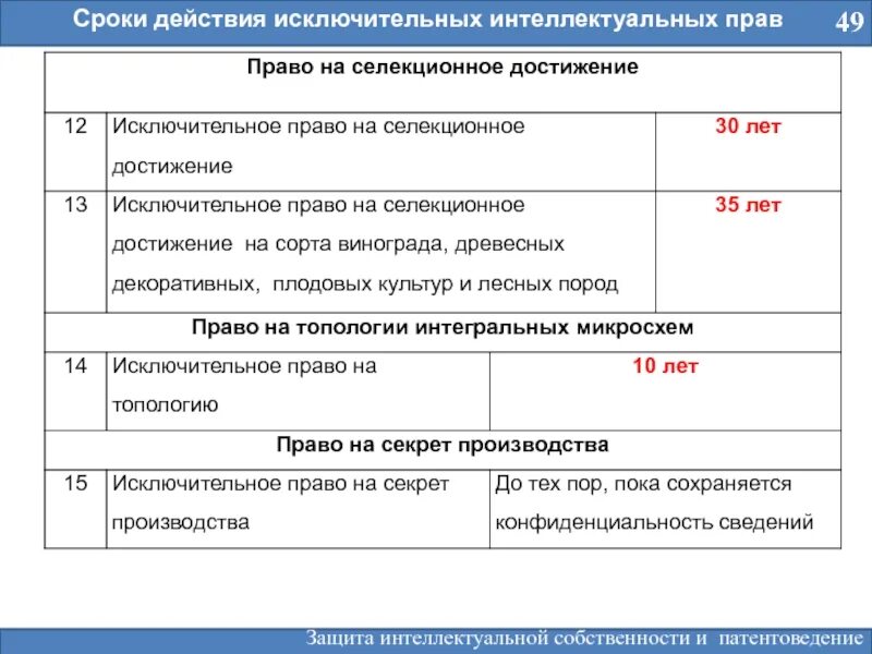 Срок исполнения. Сроки действия исключительных прав. срок охраны интеллектуальных прав. срок действия исключительного права. сроки охраны интеллектуальной собственности.