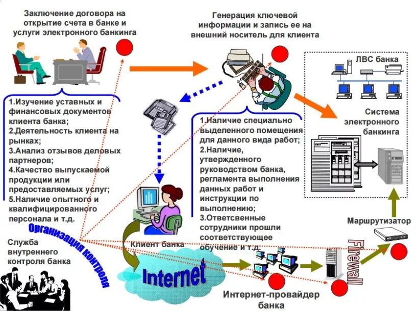 Дистанционные банковские сервисы схема. Схема дистанционного обслуживания в банке. Дистанционное оказание банковских услуг. Схема системы банковских услуг.