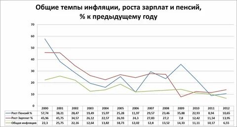 Рост заработной платы является источником инфляции