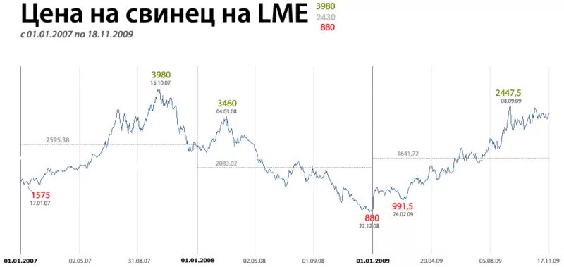 Динамика свинец график. Цены на свинец на бирже. Динамика цен на свинец в 2022г. Цена на свинец график.