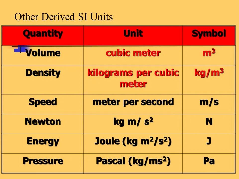 Unit of measure. Units of measurement. Symbol Cubic Meter. Derived Unit.