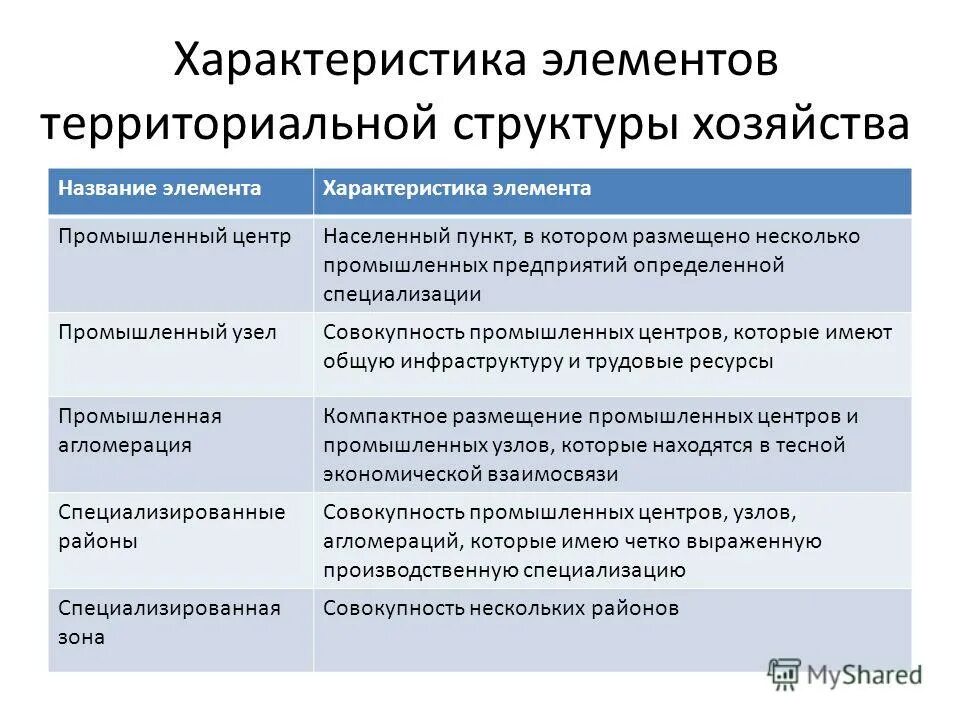 Территориальные элементы федерации. Особенности территориальной структуры хозяйства. Формы и элементы территориальной организации хозяйства. Характеристика территориальной структуры. Территориальная структура экономики.