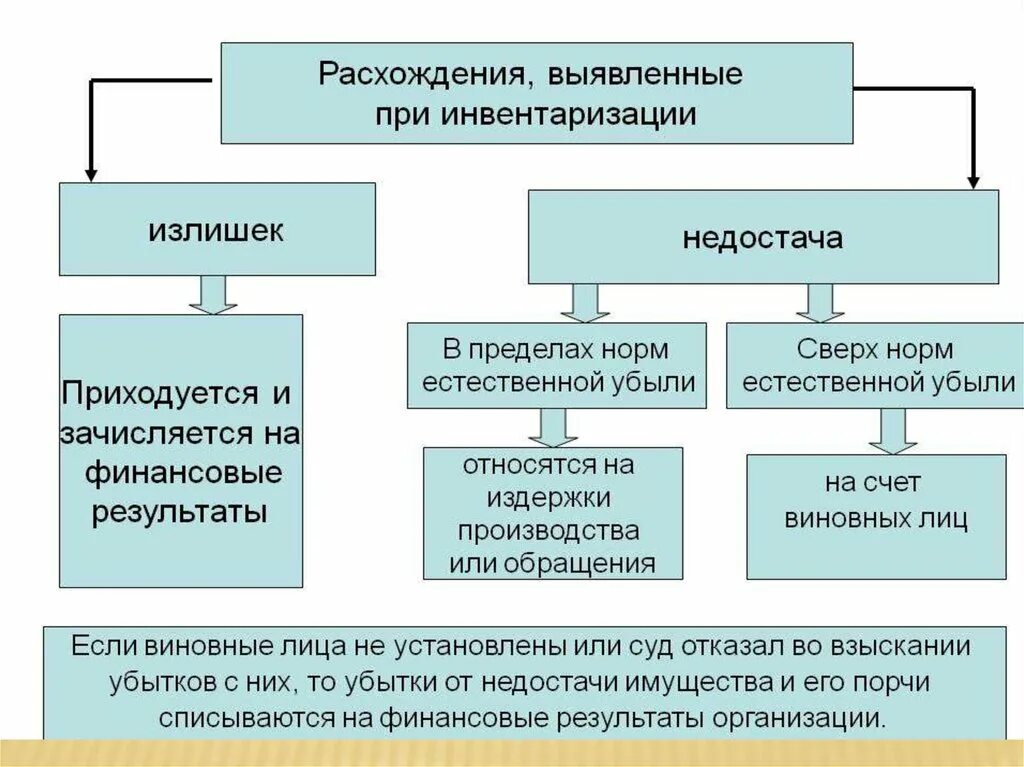 Сущность инвентаризации. Излишки и недостачи при инвентаризации. Недостача при инвентаризации. Выявление недостачи при инвентаризации. Причины недостачи.