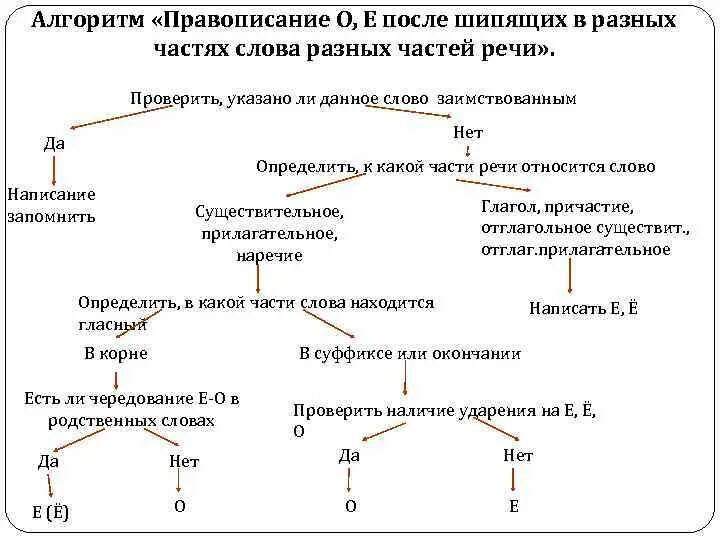 Правописание н в разных частях речи. О-Ё после шипящих и ц в разных частях речи. Правописание о и е во всех частях речи таблица. О Ё после шипящих во всех частях речи таблица. О И Ё после шипящих в разных частях речи таблица 4 класс.