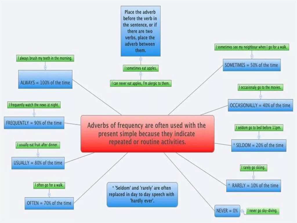 Adverbs правило на русском. Wordwall наречия. Adverbs of time презентация. Наречия частотности Wordwall.