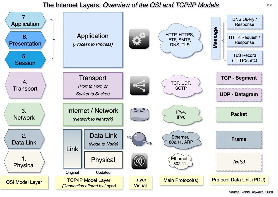 Osi and TCP/IP models. TCP IP layers. Internet layer. Osi layers devices. Two layer
