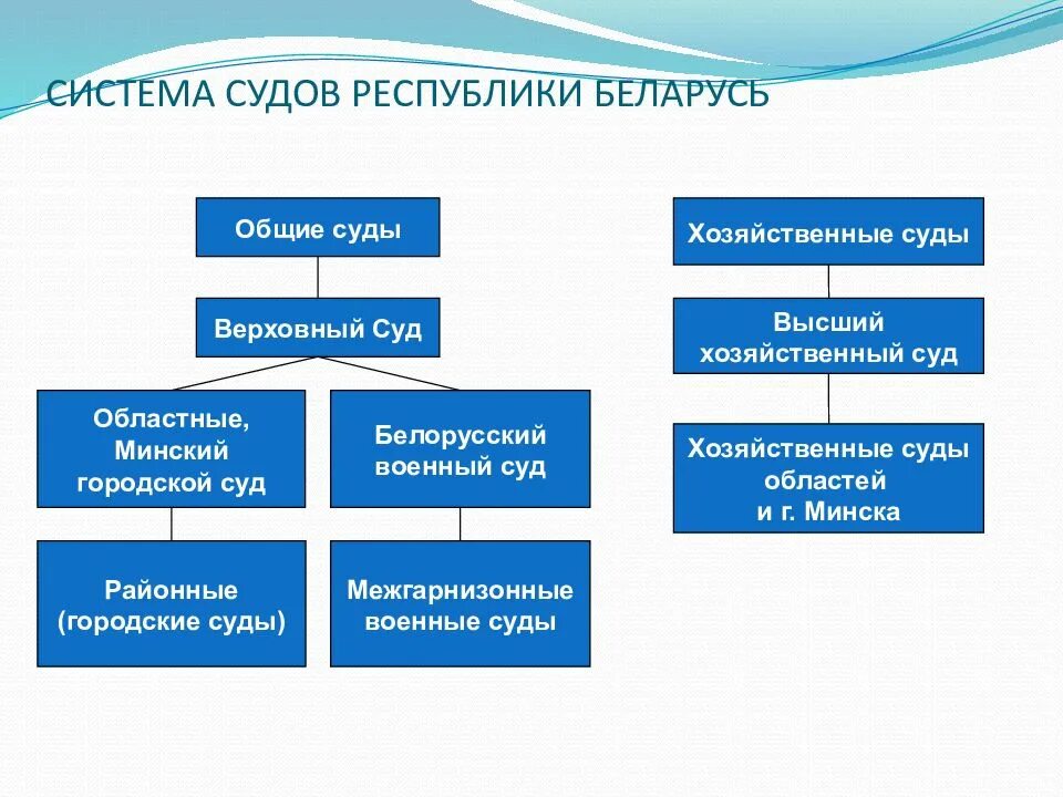 Судебная система Беларуси. Судебная система Беларуси схема. Судебная власть Республики Беларусь. Схема судов РБ.