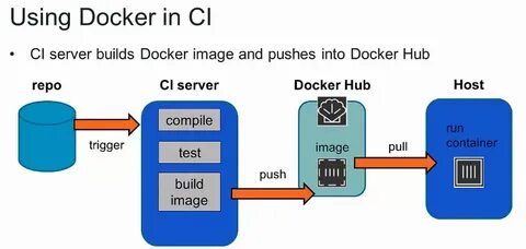 Docker test