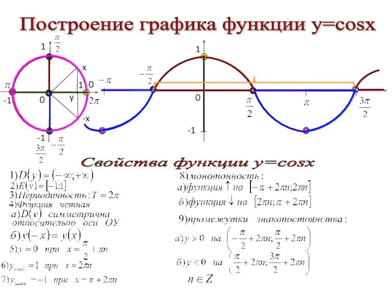 Свойства функции у cosx. Функция y cos x график и свойства. график и свойства функции y cosx. свойства функции y cosx и ее график. функция cosx.