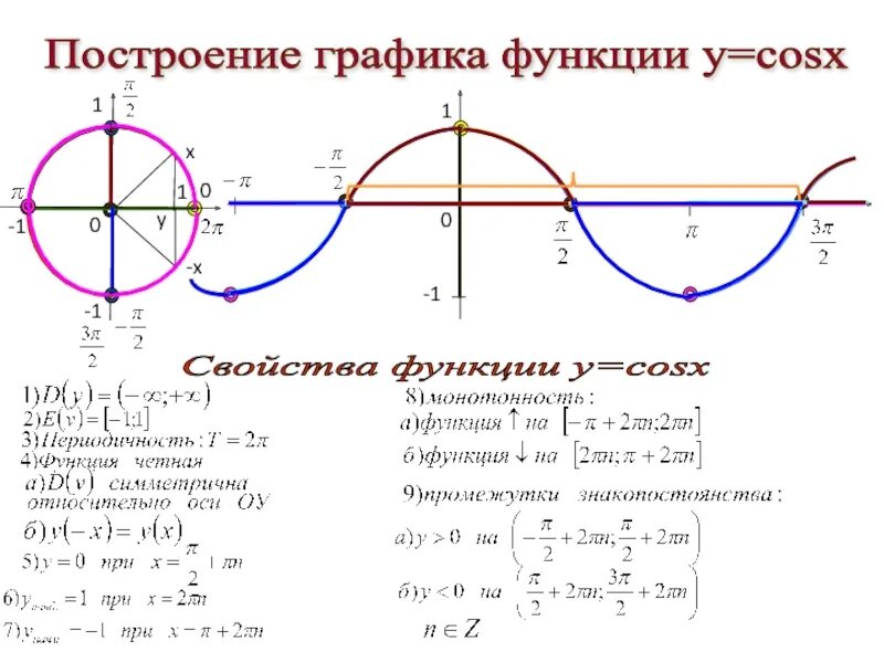 График функции y sin x свойства. График и свойства функции y cosx. Свойства функции y cosx. Свойства функции cos x. Свойства функции cosx.