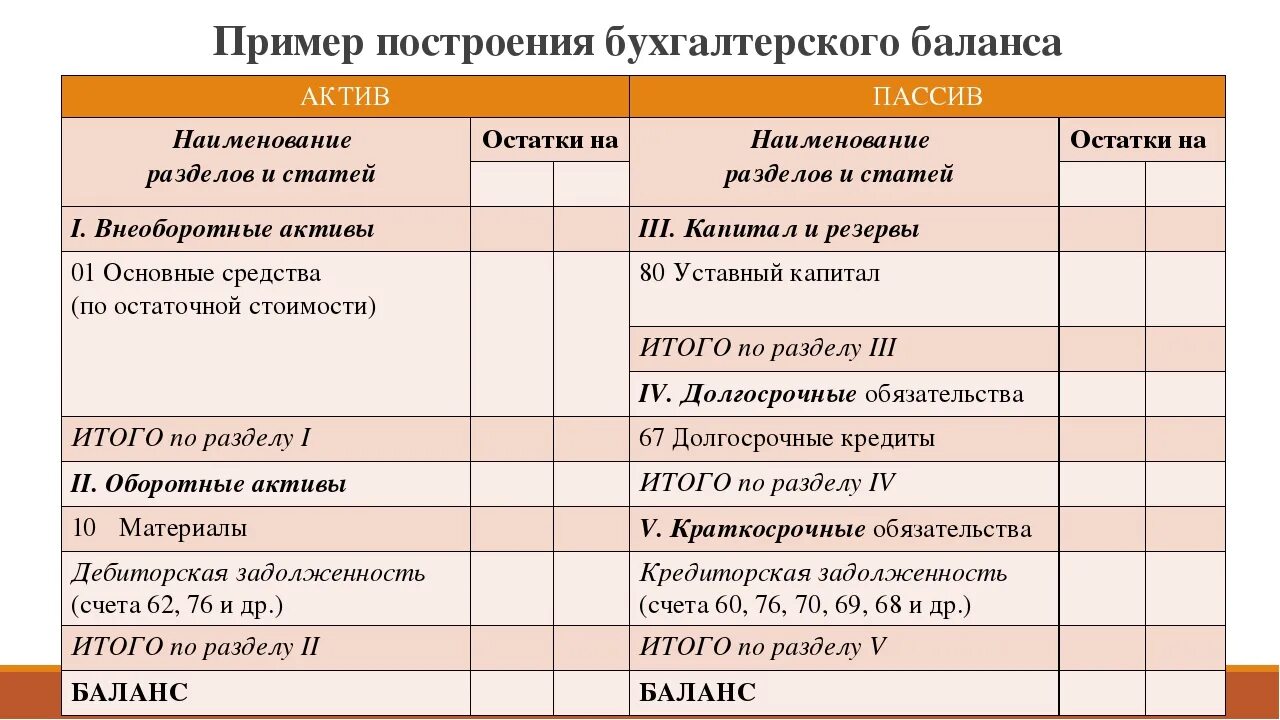 Актив и пассив бухгалтерского баланса подробно. Баланс по статьям. Таблица активов и пассивов бухгалтерского баланса. Актив и пассив в бухучете.