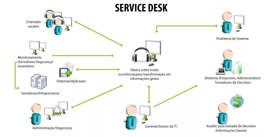 Поддержка 1 уровня. Service Desk схема. Процесс service Desk ITIL 3. Service Desk структура. Схема и структура работы service Desk.