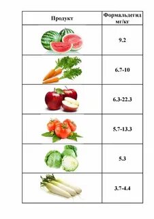 Формальдегид в продуктах