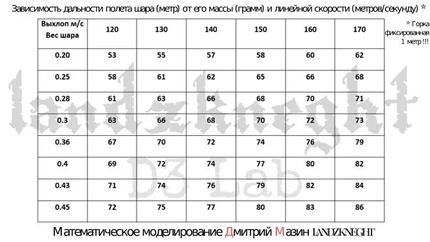 Таблица страйкбол. Таблица страйкбольных м/с. Таблица скоростейстрайкбрльного шара. Таблица тюна страйкбол. Страйкбол таблица