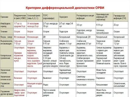 Дифференциальный диагноз аденовирусной инфекции