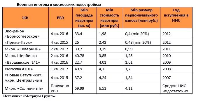 Военная ипотека сумма. Жилищное обеспечение военнослужащих. Военная ипотека 2020. Размер военной ипотеки. Сумма военной ипотеки в 2022 году для военнослужащих.