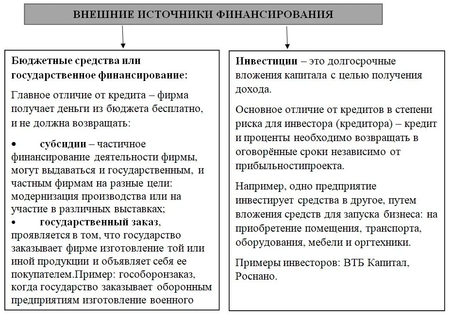 Внутренние источники финансирования бизнеса. Внешние источники финансирования. Источники финансирования бизнеса. Внешние источники финансирования фирмы. Внешние источники финансирования бизнеса.