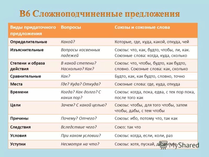 союз when. придаточное времени. нами обязательно нужно сделать зарисовки гор когда мы сделаем привал. подчинительные союзы времени. придаточные образа действия союзы.