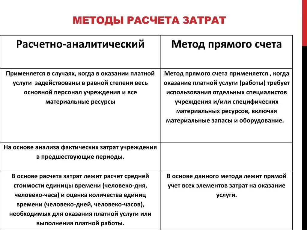 Методы расчета затрат. Метожы расчёта себестоимости. Методы подсчета издержек. Методы расчета калькуляции.