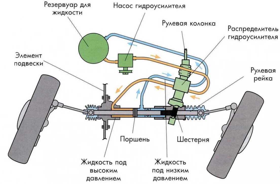 Схема управления электроусилителем руля. Гидравлический усилитель рулевого управления. Схема гидравлического усилителя рулевого управления. Схема подключения гидроусилителя руля на уаз. Схема гидравлического усилителя рулевого управления.