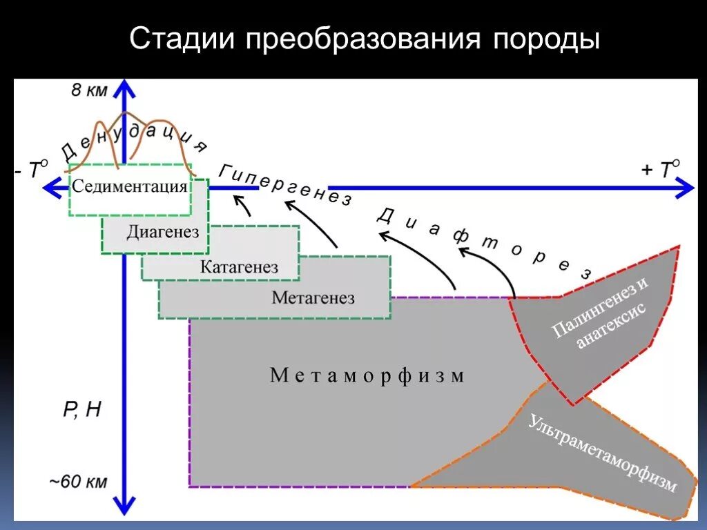 Процесс преобразования горных пород