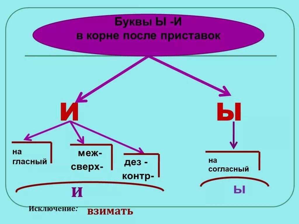 И ы после приставок 6 класс