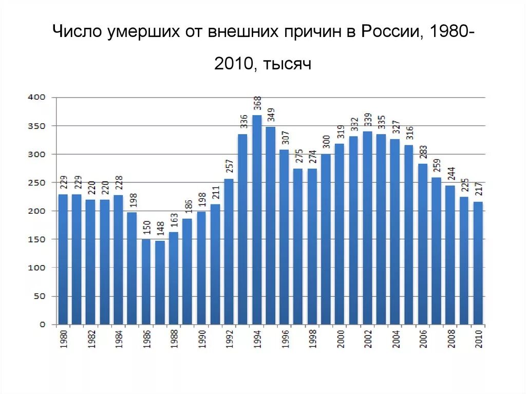 Статистика погибших россия