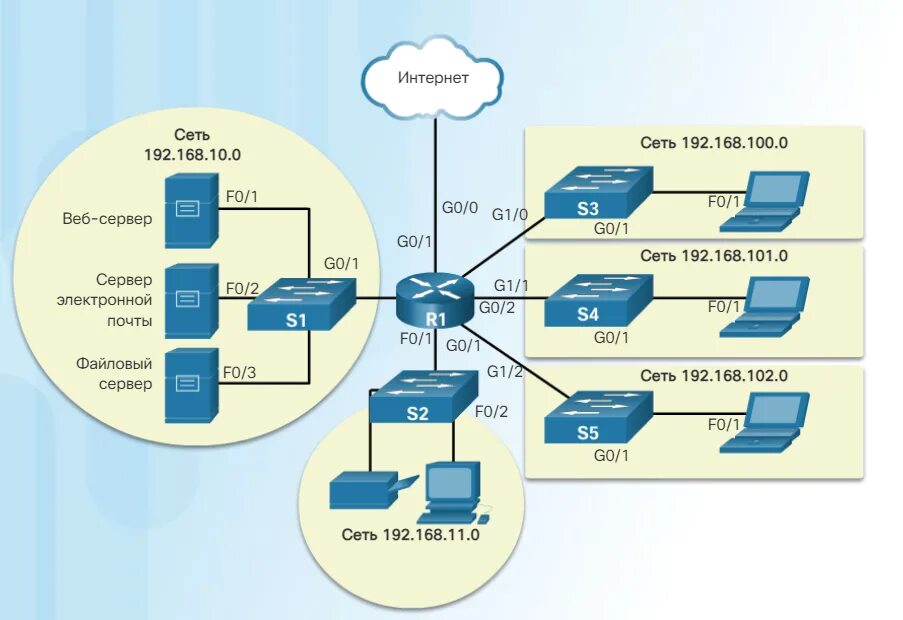 Физическая организация сетей. Логическая топология сети Cisco. Схема логической топологии сети. Логическая топология сети с коммутатором. Физическая схема сети Cisco.