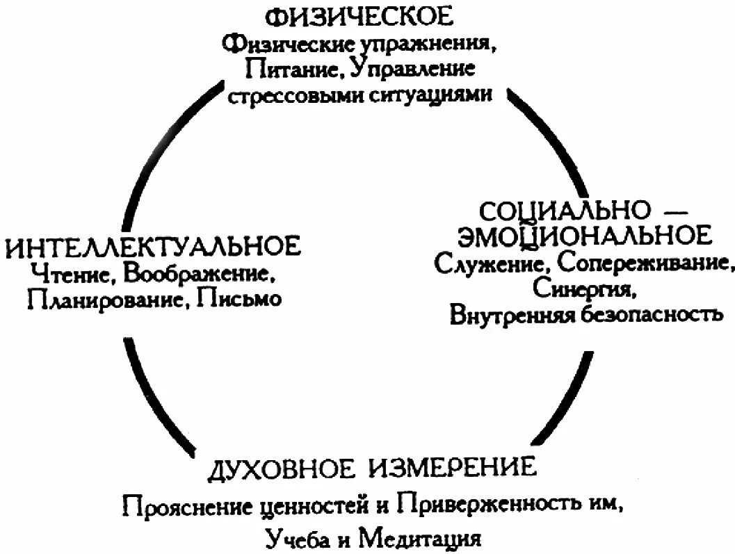 Кови 4. Затачивайте пилу 7 навыков высокоэффективных людей. Навык затачивай пилу Кови. 7 Навыков Кови затачивать пилу.