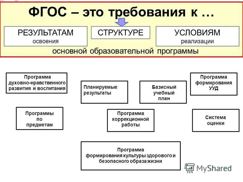 Методы по фгос в начальной школе