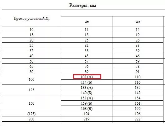 Диаметр условного прохода мм