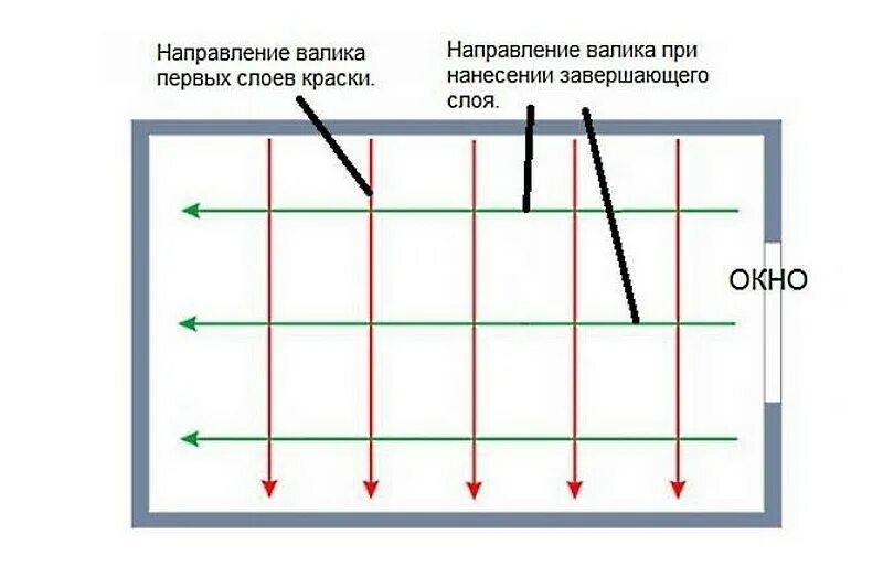 Сколько слоев краски наносить. Направление покраски потолка валиком. Правильно красить потолок водоэмульсионной краской валиком. Направление покраски потолка водоэмульсионной краской валиком. Как правильно покрасить потолок валиком без полос.