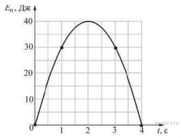 Зависимость энергии от высоты. Кинетическая энергия тела график. График зависимости кинетической энергии от потенциальной. График кинетической энергии тела брошенного вертикально вверх. График зависимости потенциальной энергии от времени.