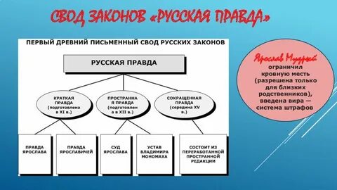 Первый письменный свод законов древней руси