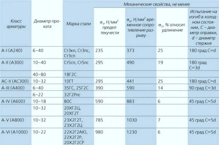 Маркировка арматуры а3 что это. Классы арматурной стали таблица. Арматура а240 марка стали. Арматура а400, а240 маркировка. Арматура значение