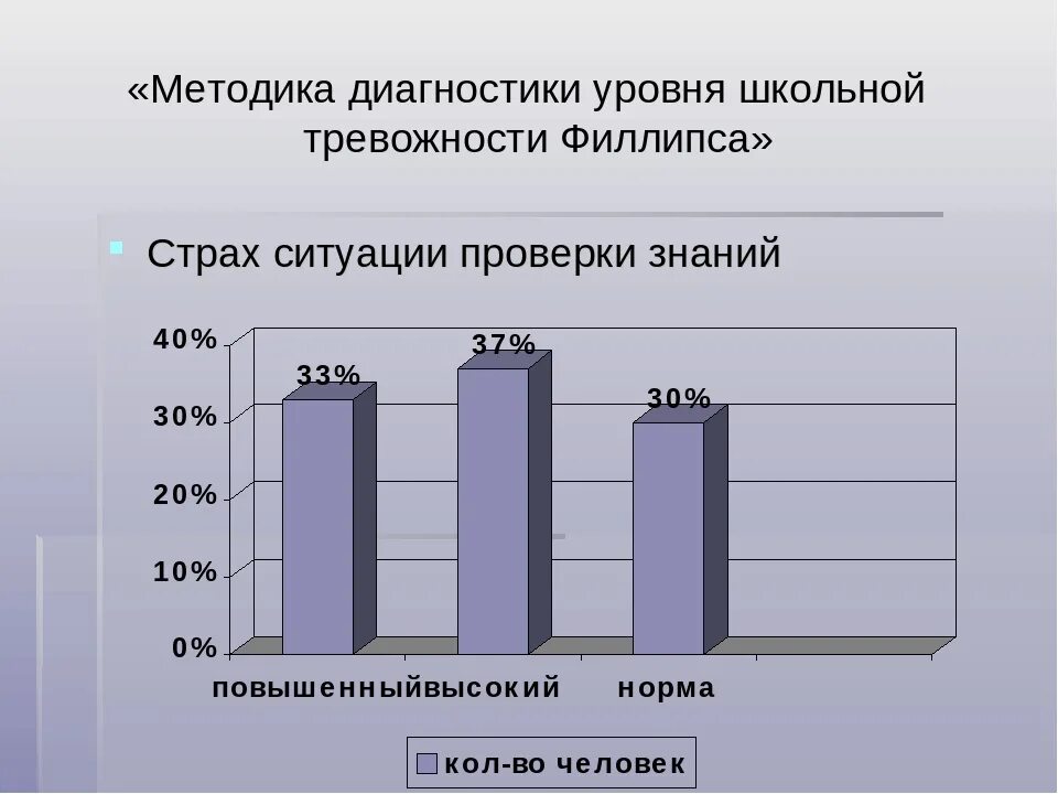 Методика тест школьной тревожности филлипса является. Методика диагностики уровня школьной тревожности филлипса. уровни школьной тревожности. методика диагностики уровня тревожности по филипсу.. диаграммы по тесту тревожности.