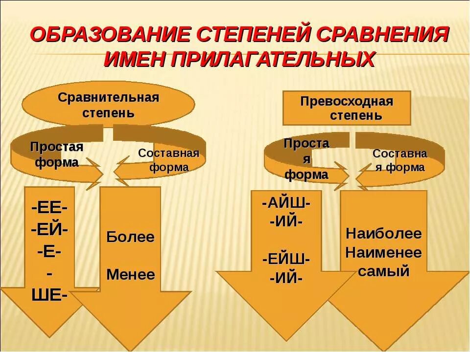 Образование формы составной сравнительной степени прилагательного. Образование сравнительной степени имен прилагательных. степени сравнения имен прилагательных в русском языке таблица. образование форм степеней сравнения прилагательных таблица. образование степеней сравнения имен прилагательных.