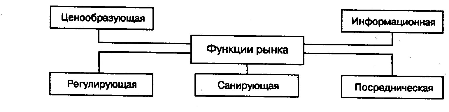 Рынок в системе общественного производства: природа и функции